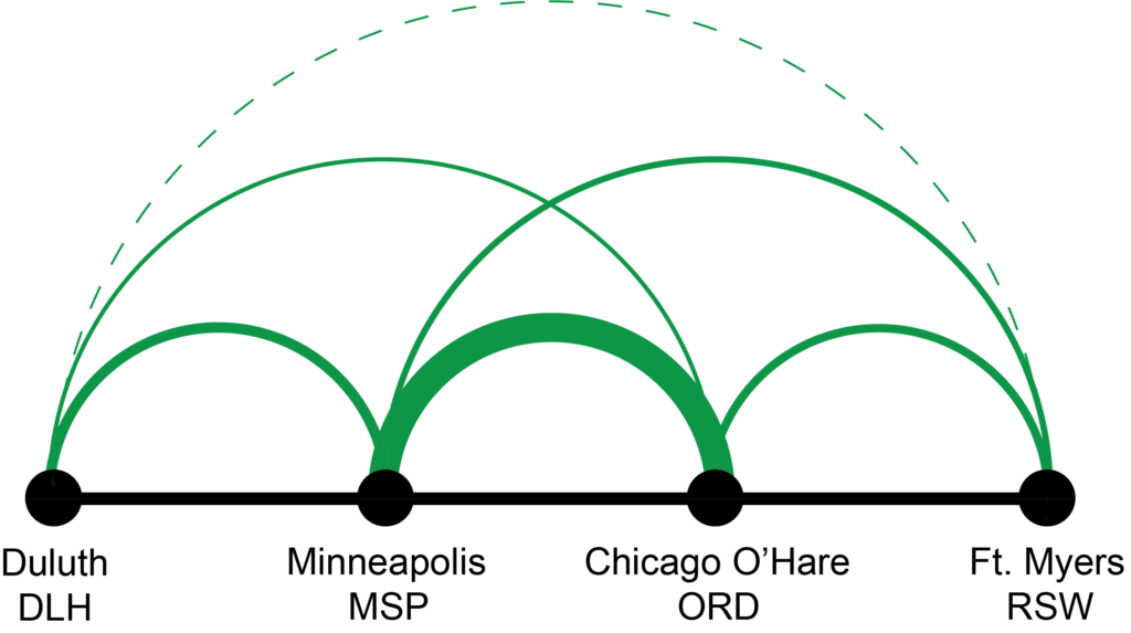 Arc diagram, duluth flights